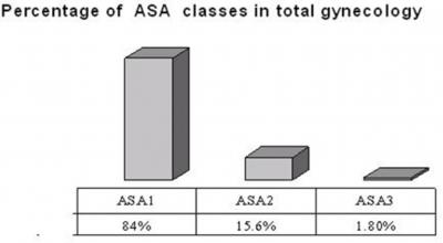 percentage of incidents among ASA 1 Class in patient so had incident