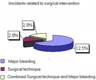 Figure 11 Figure 13 Figure 12 Figure 6: Causes of incidents solely attributed (left) and partially (right) to surgery expressed in percentage among 72 cases.