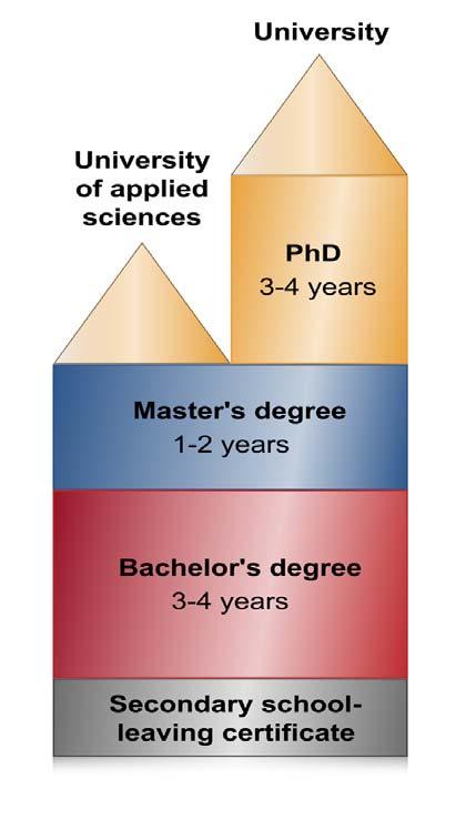 The German university system Degrees at German Universities Reform of Degree System completed in 2010!