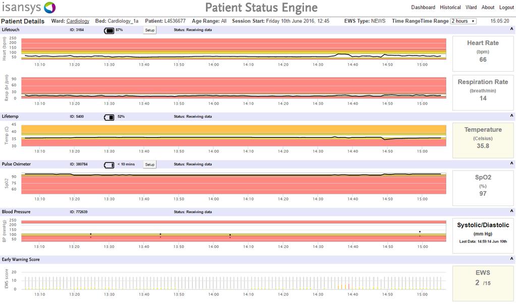 Real-time Individual Patient Charts -