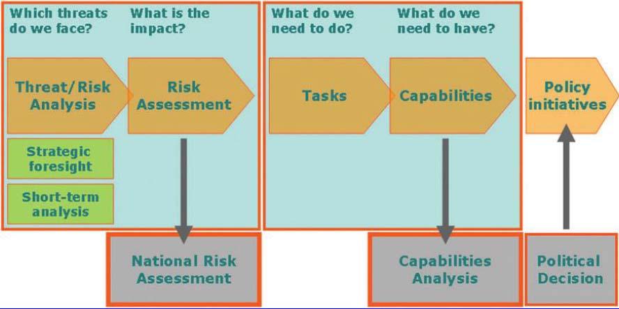 National Risk Assessment Studies