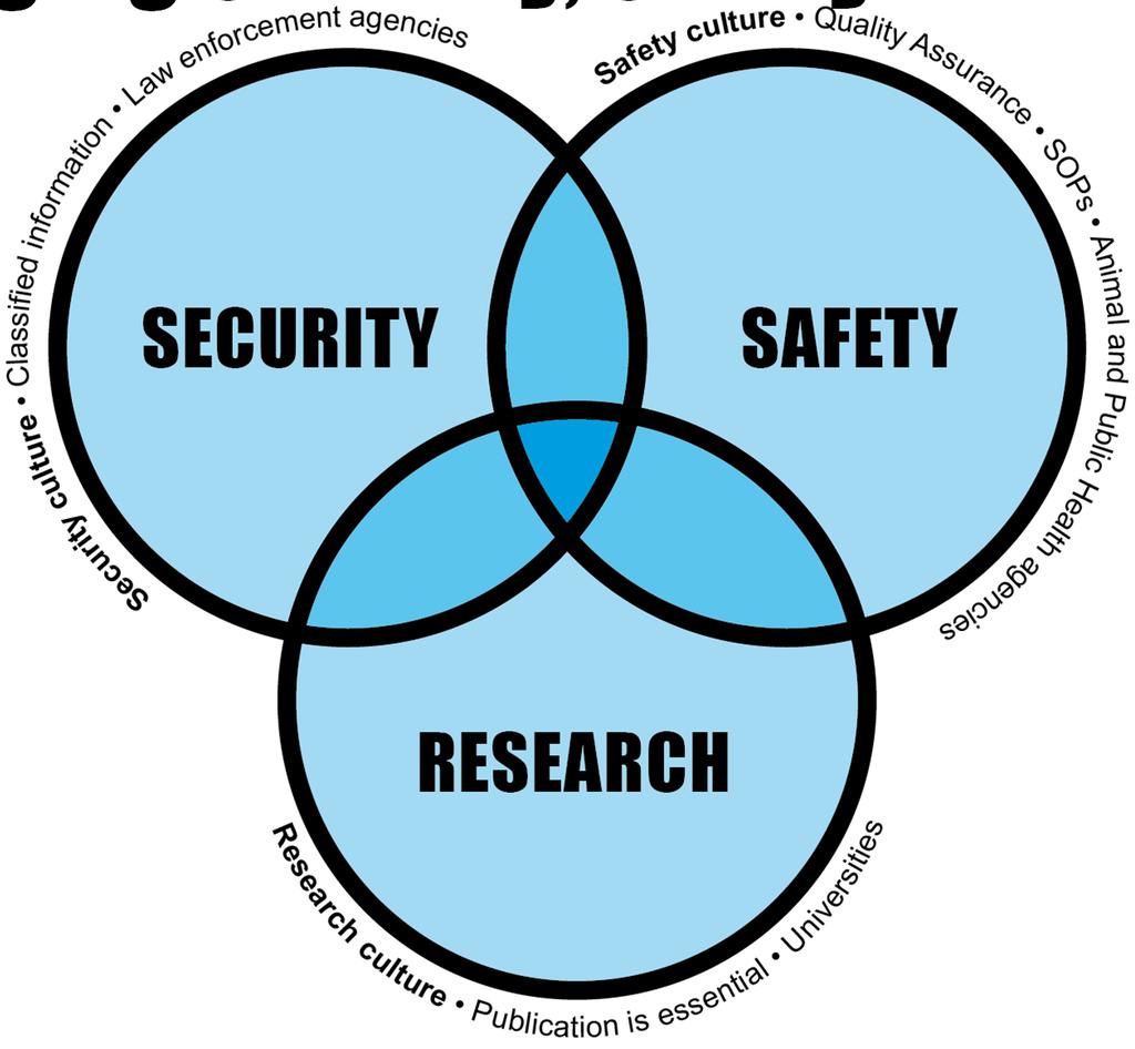Bridging Security, Safety and Research - All hazards approach -One