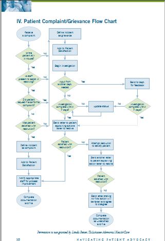 Complaint-Grievance Flow Sheet SHCA developed Patient-Centered Approach to