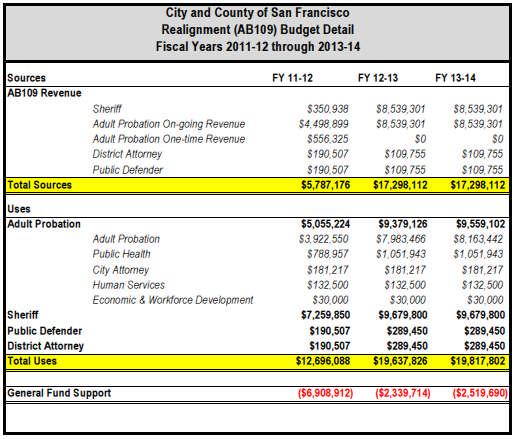 Public Safety Realignment Funding 29