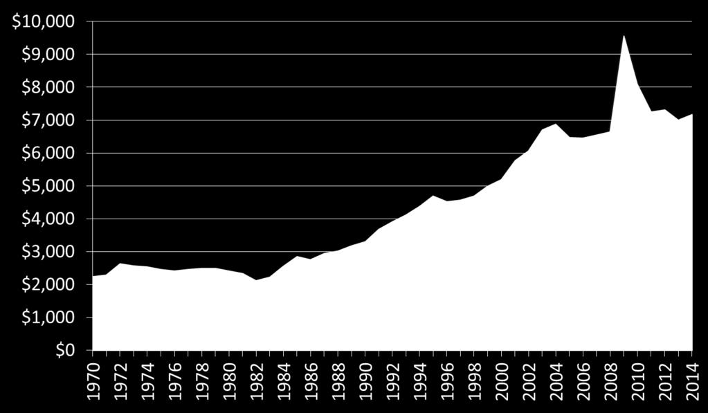 Amount (Millions)* NSF Funding History 1998 2004