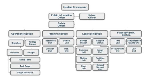 INCIDENT COMMAND SYSTEM The ICS organization develops around five major functions that are required on any incident whether it is large or small.