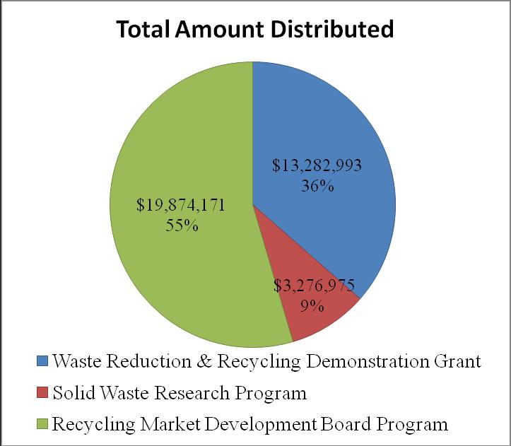 Figure 1. Total number of grants/loans distributed by three Wisconsin authorities for recycling market development. Figure 2.