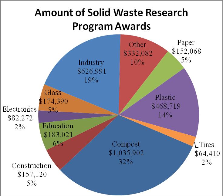 SWRP awarded grants to the following categories: compost (39 awards), industry (25 awards), plastic (19 awards), other (14 awards), education (11 awards), construction & demolition (6 awards), glass