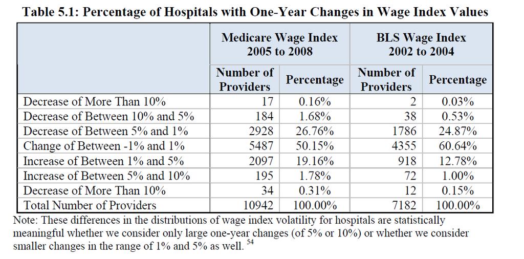 Analyses Exhibit 1: Percentage of Hospitals with One-Year Changes in Wage Index Values Note: These differences in the distribution of wage index volatility for hospitals are statistically meaningful