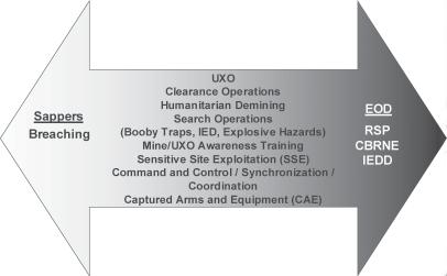The Gap Legend: CBRNE = chemical, biological, radiological, nuclear, and high-yield