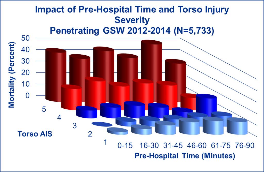 Prehospital Time Noncompressible Torso Hemorrhage (GSW) Critical nature of prehospital time in patients with non-compressible torso hemorrhage.