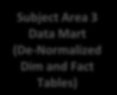 Master Data Management (Reference Data