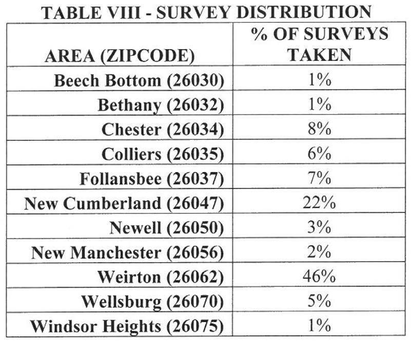 The table above shows the distribution of surveys taken throughout the Region by zip code. As shown, a majority of the surveys taken were in the Weirton area and the New Cumberland area.