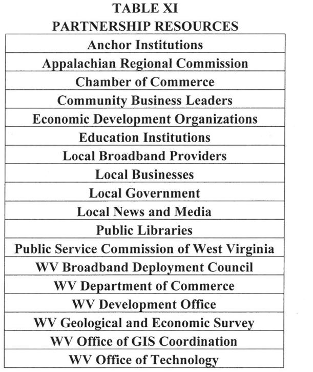 The above lists are not complete and are meant to provide initial options. Other resources for funding and partnerships are available.