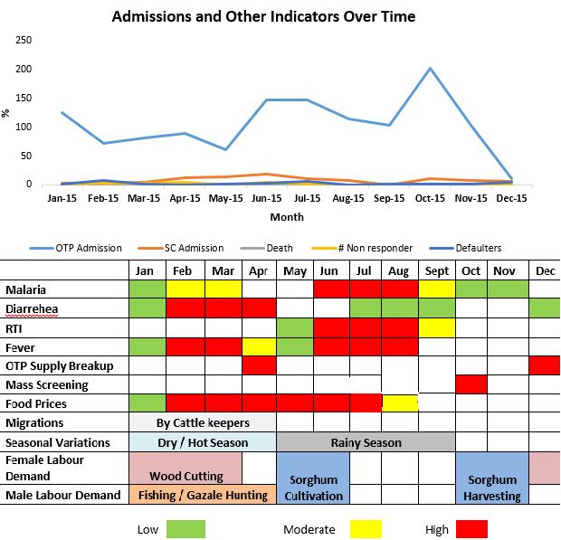 Figure 2 : Plot of OTP Admissions and Defaulting over time the year 2015 IMC Akobo East Figure 1 does not follow the typical pattern of admissions over time for CMAM program; In June and July 2015