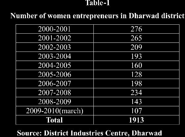 Volume 7, Issue 2, August 2014 Charumati (1997) attempts SWOT analysis of women entrepreneurs in Tamil Nadu.