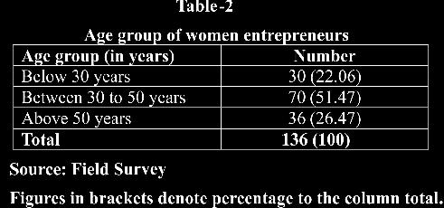 The number of women entrepreneurs registered with the DIC has shown a decreasing trend.