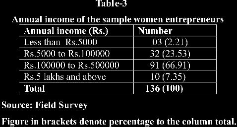 This trend in the district is against the State level trend of increasing women Profile of women entrepreneurs This section gives a brief account of the profile of sample women entrepreneurs based on