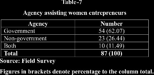 The extent of awareness among women entrepreneurs about various government and non-government agencies schemes for entrepreneurship development indicates that out of 136 respondents 108 sample women