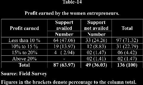 However, the district of Dharwad has fewer NGOS involved in the development of women The study has analyzed the impact of institutional assistance on profits earned by the sample units.