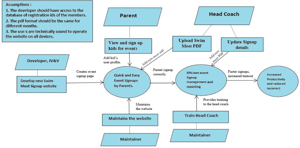 The system will eliminate all the manual work and in-turn will improve productivity of head coach and kids turn out. 2.