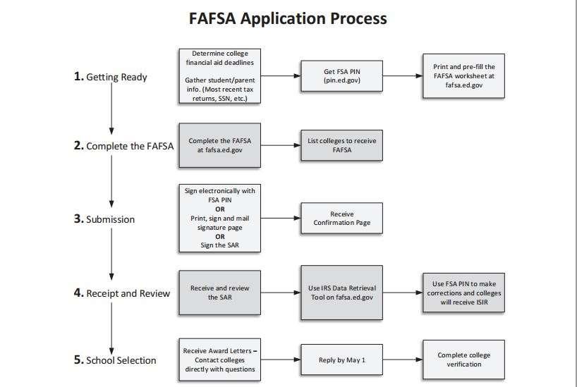 Financial Aid Application Process 25 Get FSA ID https://fsaid.ed.