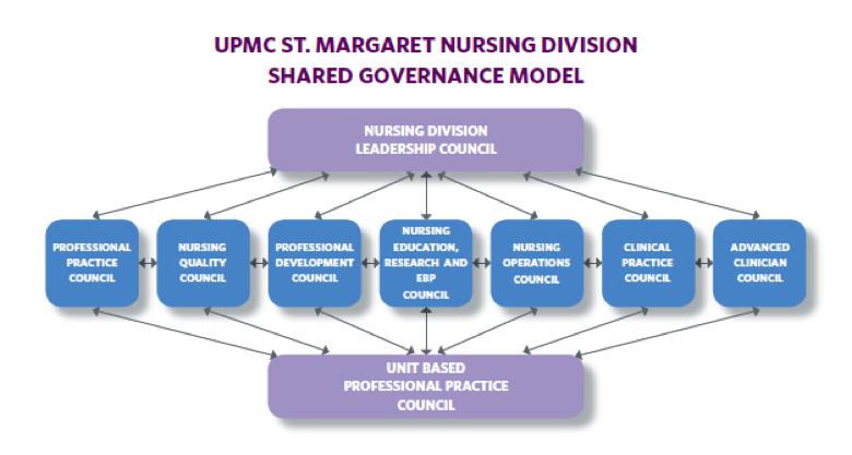 Nurses from all levels and within all departments have the expectation to participate in this structure, which fosters communication in a purposeful and consensus-driven manner.