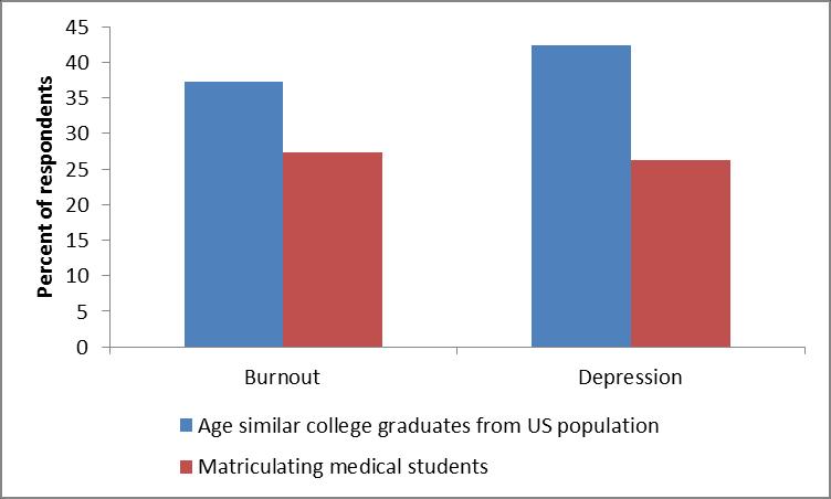 Matriculating medical students have lower distress than age-similar college graduates 2012, 7 U.