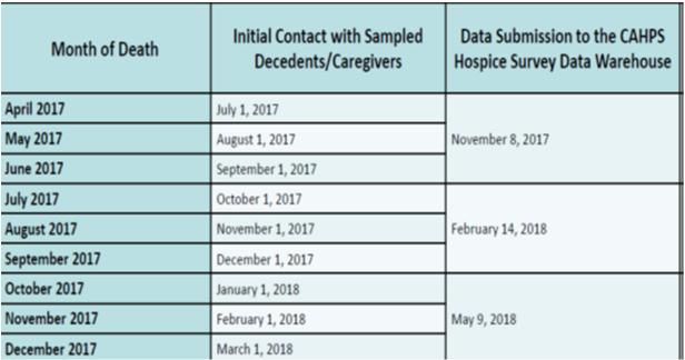 CMS Timeline for 2017-2018 Hospice CAHPS Hospice Survey Reporting 25 CAHPS Hospice Survey Current Hospice CAHPS survey tool approved by CMS and can be found at www.hospicecahpssurvey.org.