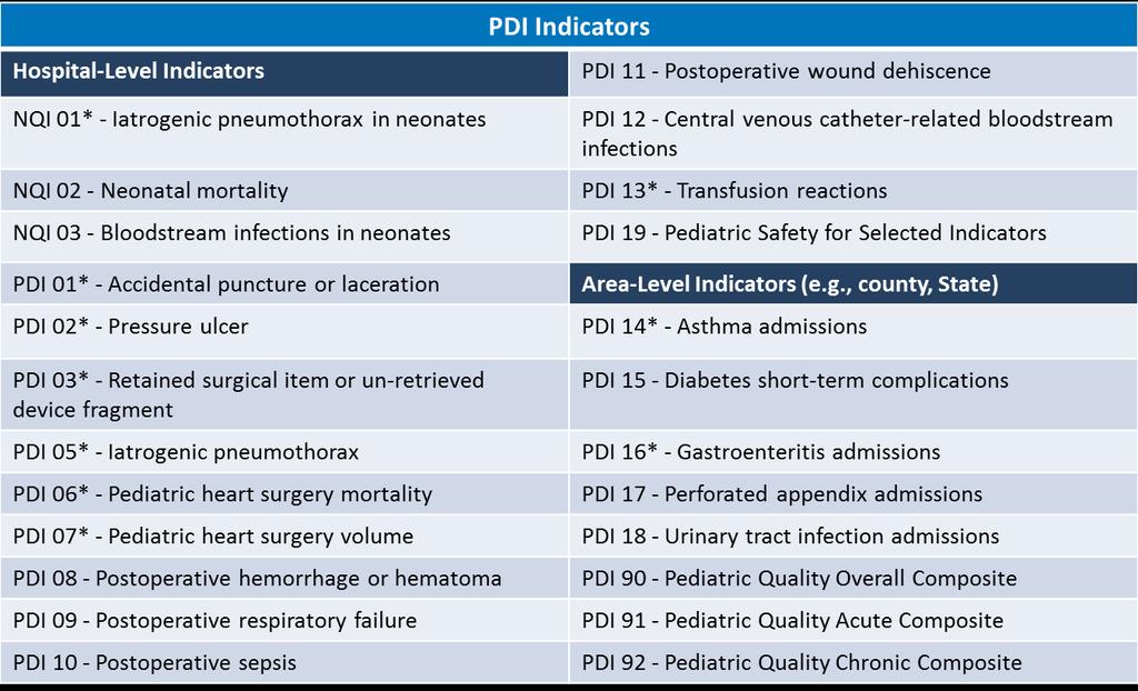 Pediatric Quality Indicators (PDIs) (cont d.