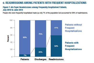 High Utilizers Small number of patients account for majority of readmissions 4+ hospitalizations/year 6 hospitalizations /year v. 1.3 LOS 6.1 days v. 4.5 Readmission rate 38% v.