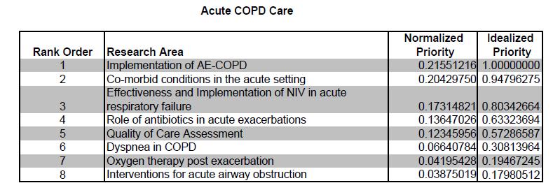 Prioritized research agenda Acute COPD Care May 21, 2010