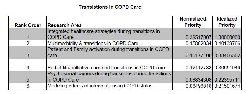 Prioritized research agenda Transitions in COPD Care May 21,