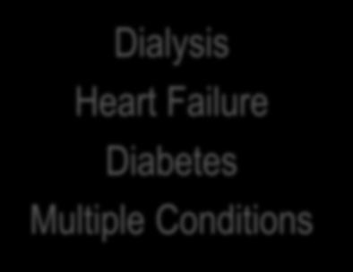 Failure Diabetes
