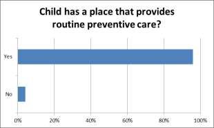 Pediatric Integrated Care Survey (PICS) In the Process of Validation