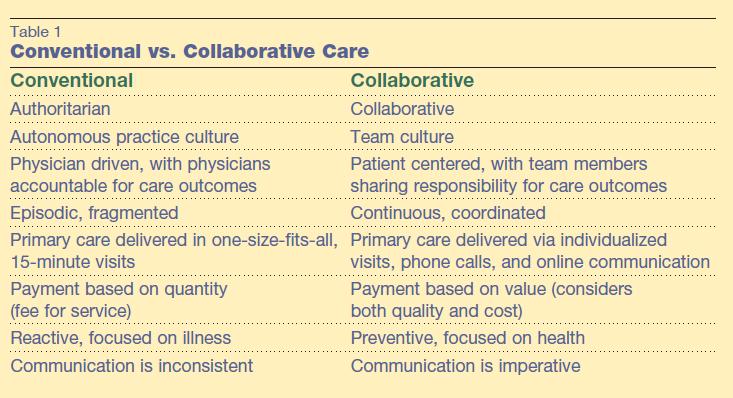 Moving Towards Collaborative Care Source: Robert Wood Johnson Foundation (November 2011).