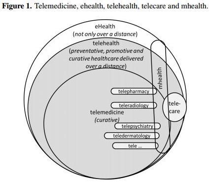 Telehealth and Telepharmacy are Synonymous Figure reprinted from A Review of Telehealth Service Implementation Frameworks by van Dyk under the