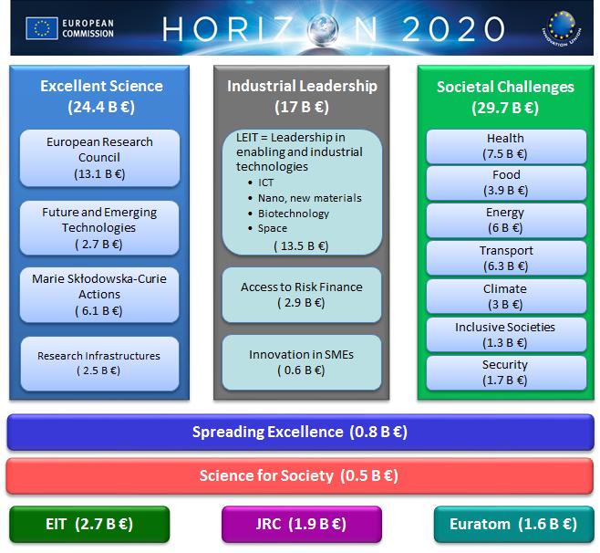 Horizon2020 (2014-2020) Horizon 2020 is a totally new type of research programme for the EU - indeed, it is no exaggeration to call it a "paradigm shift" in how we fund research and innovation.