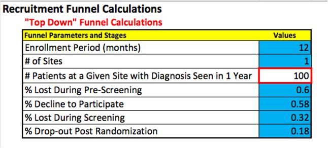 Step 3a Sample Chart Review 20 charts 3 / 20 patients meet prescreening criteria Further segment and prioritize the remaining pre-screen criteria Out of the above group pull 10-20 random charts to