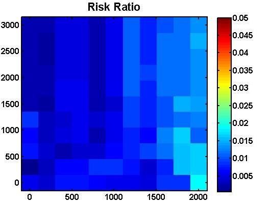 Vertical Error ft (std dev) System Robustness Sensitivity to Track Location Error Horizontal Error - ft (std dev) Risk ratio remains below target of 0.