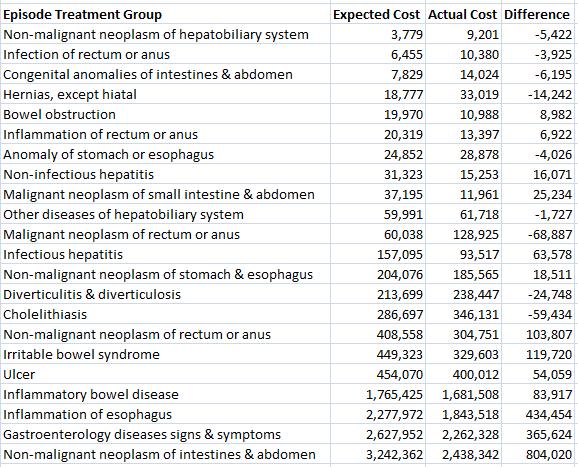 Payer View of Physicians Payers are tracking expected and actual provider costs by treatment group.