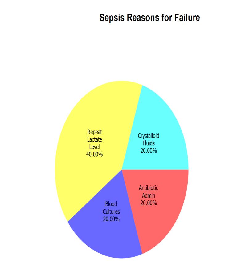 Outcomes & Data Reasons for sepsis failed cases are mostly due to repeat lactate level with 40%.