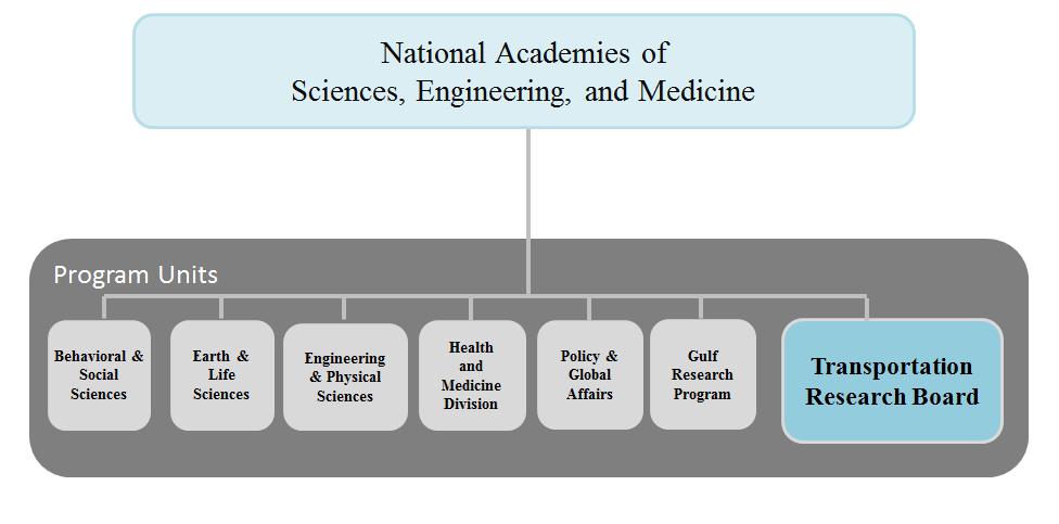 Figure 1. Organization of The National Academies of Sciences, Engineering, and Medicine. 1.4 Organization of the Transportation Research Board The Transportation Research Board (TRB) is a division of the Academies.
