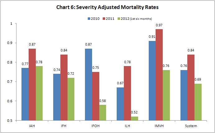 Lower is better Improvement Focus for Mortality Our clinical leaders review all deaths throughout the Inova hospitals.