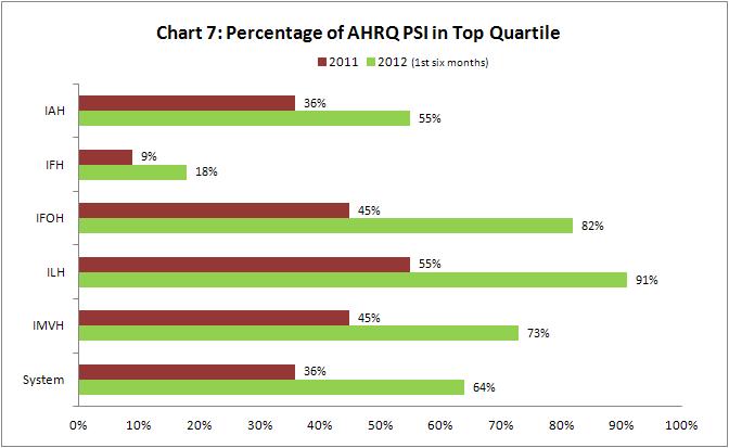 Section 3: Patient Harm Performance AHRQ PSI Composite The Agency for Healthcare Research and Quality (AHRQ) is a federal agency dedicated to improving healthcare quality, safety, efficiency, and