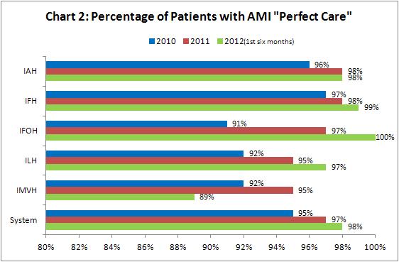Perfect Care for Acute Myocardial Infarction (AMI)/Heart Attack In 2011, all Inova hospitals exceeded the goal: more than 93 percent of patients received perfect care for AMI, and some hospitals