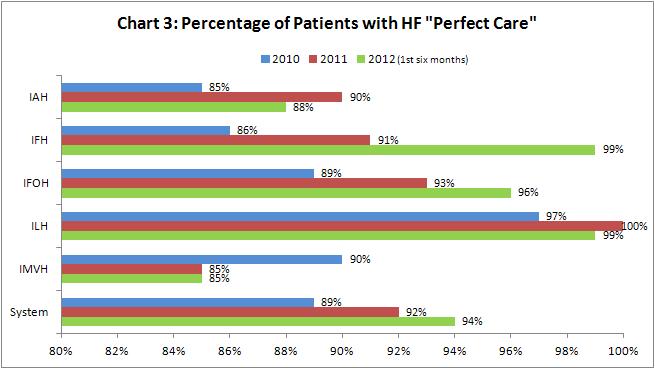 Perfect Care for Heart Failure (HF) The percentage of patients receiving heart failure perfect care has increased from 92 percent in 2011 to 94 percent in the first six