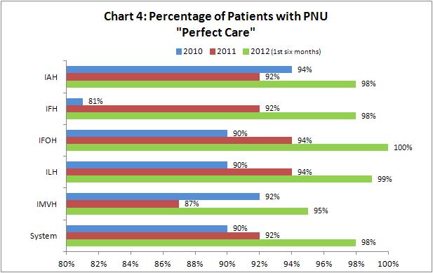 Perfect Care for Pneumonia (PNU) All five Inova hospitals have improved their pneumonia perfect care percentages in the first six months of 2012.