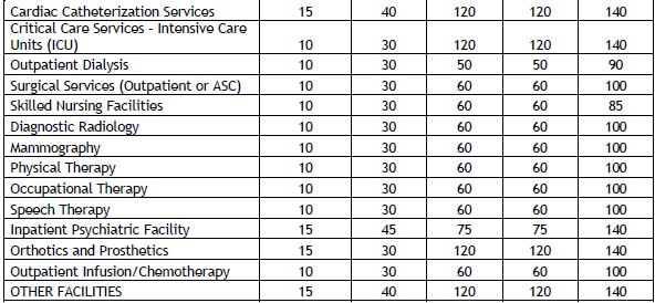 The following are geographic and temporal goals used to evaluate access to care for the following provider specialty types: