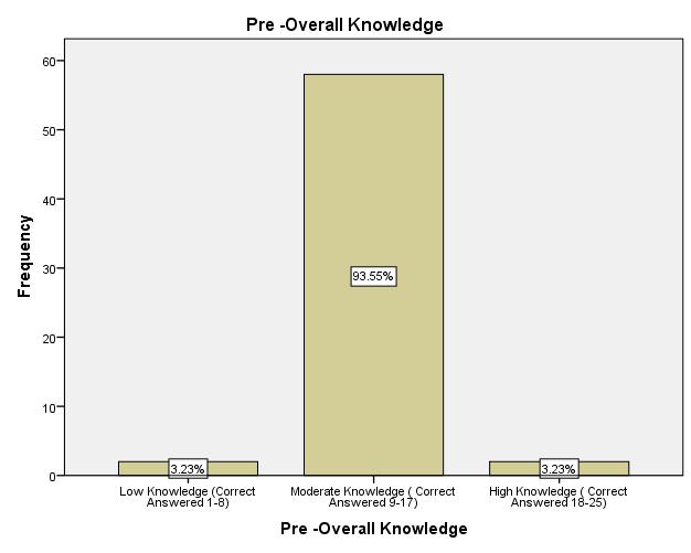 International Journal of Scientific and Research Publications, Volume 7, Issue 6, June 2017 735 Pre-test over all knowledge as 3.2% (n=2) give 1-8 correct answer and have low knowledge level. 93.